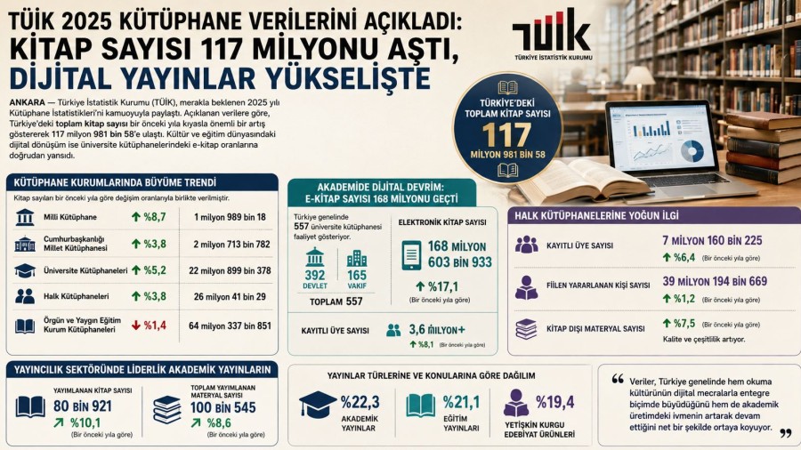 TÜİK Açıkladı: Türkiye’nin Kitap Hafızası 117 Milyon Barajını Aştı!