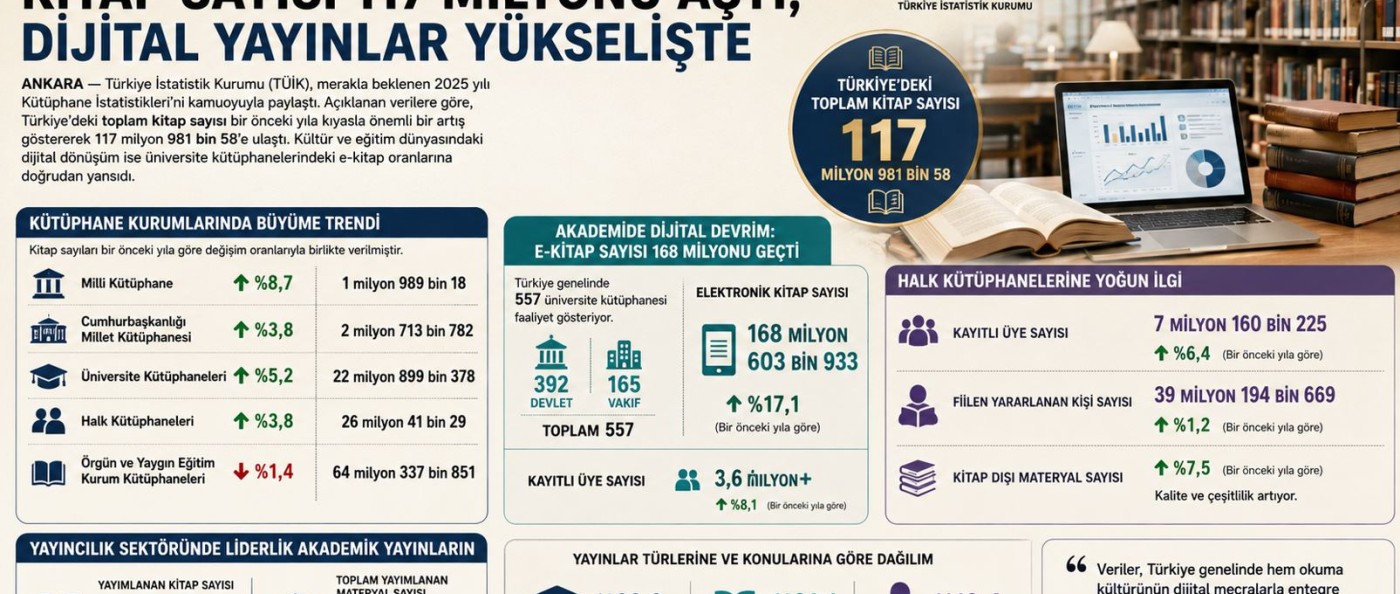 TÜİK Açıkladı: Türkiye’nin Kitap Hafızası 117 Milyon Barajını Aştı!